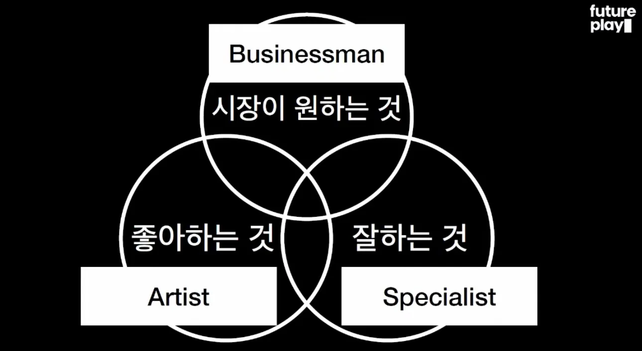 좋아하는 것, 잘하는 것, 시장이 원하는 것의 교집합을 보여주는 FuturePlay 벤다이어그램