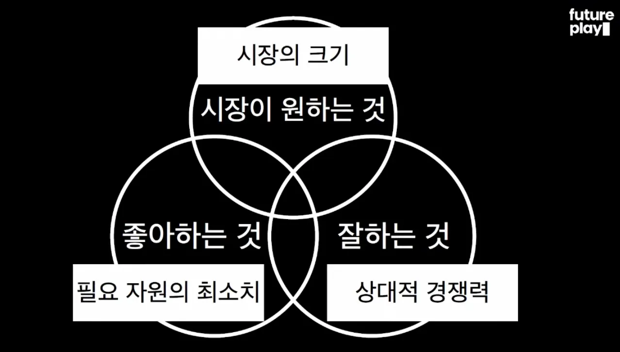 시장의 크기, 필요 자원의 최소치, 상대적 경쟁력으로 바꿔 설명한 FuturePlay 벤다이어그램
